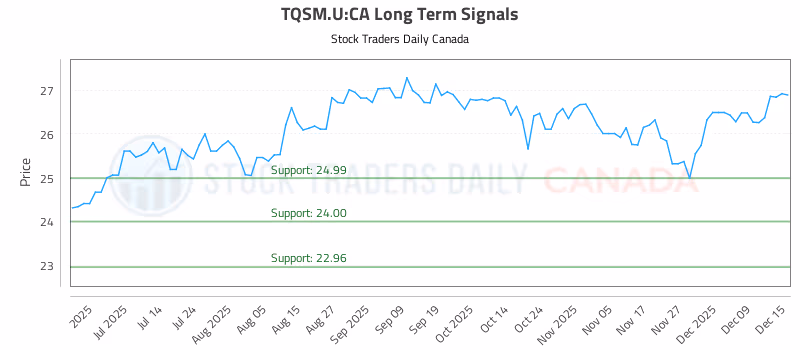 Stock Chart for TQSM.U:CA