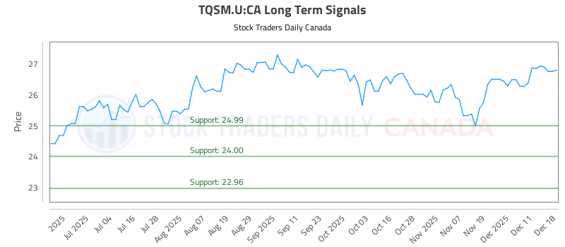 Stock Chart for TQSM.U:CA