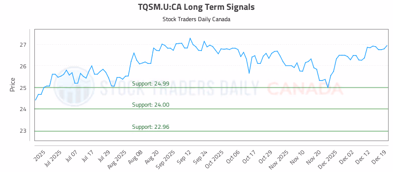 Stock Chart for TQSM.U:CA