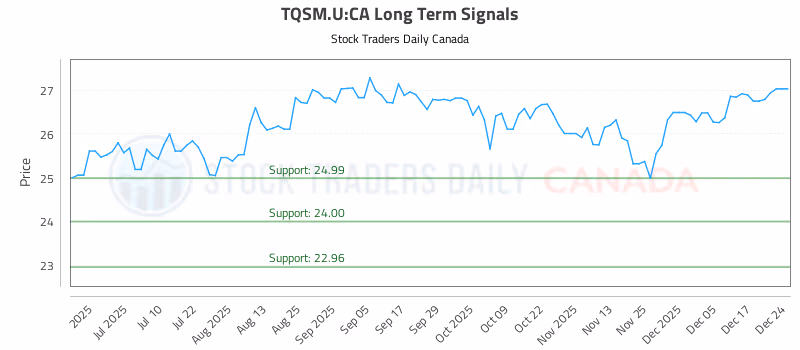 Stock Chart for TQSM.U:CA