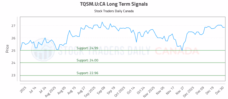 Stock Chart for TQSM.U:CA
