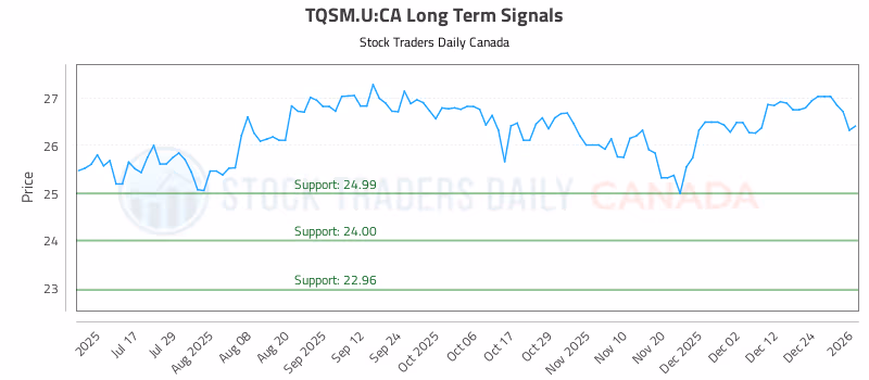 Stock Chart for TQSM.U:CA