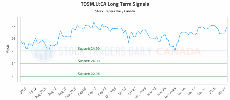 Stock Chart for TQSM.U:CA
