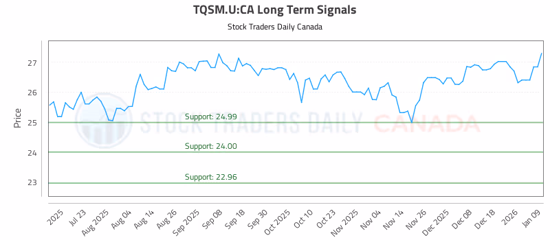Stock Chart for TQSM.U:CA