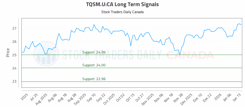 Stock Chart for TQSM.U:CA