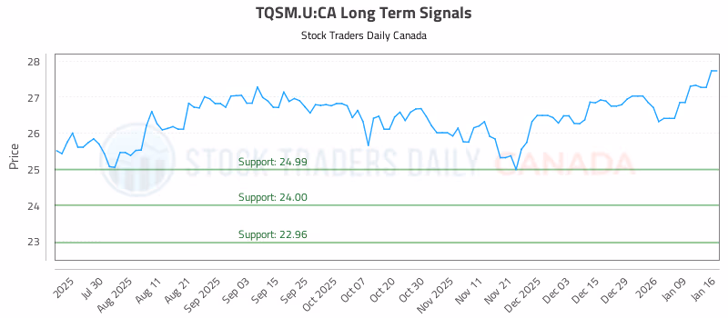 Stock Chart for TQSM.U:CA