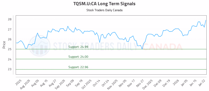 Stock Chart for TQSM.U:CA