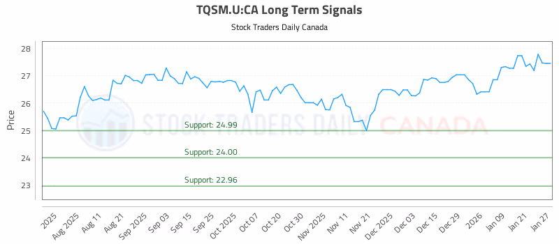 Stock Chart for TQSM.U:CA