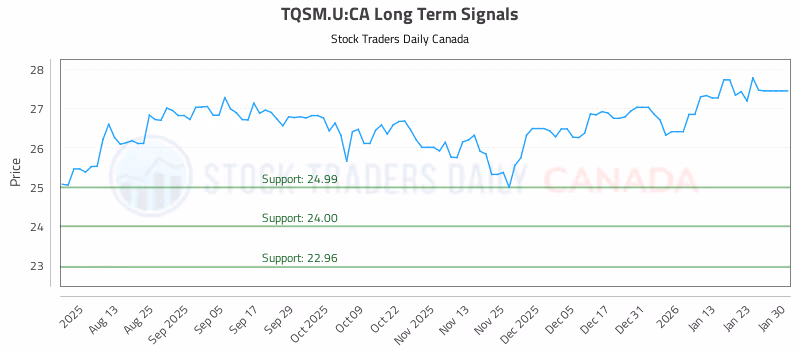Stock Chart for TQSM.U:CA