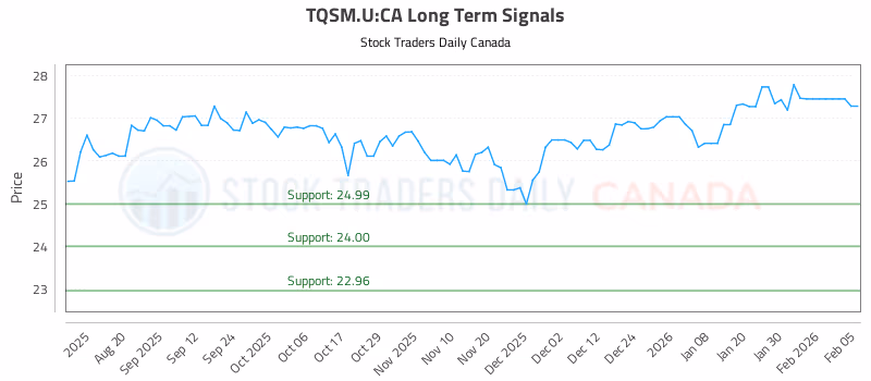 Stock Chart for TQSM.U:CA