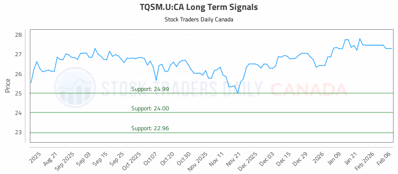 Stock Chart for TQSM.U:CA