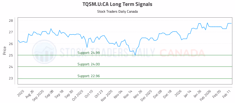 Stock Chart for TQSM.U:CA