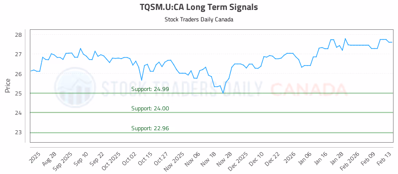 Stock Chart for TQSM.U:CA