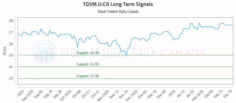 Stock Chart for TQSM.U:CA