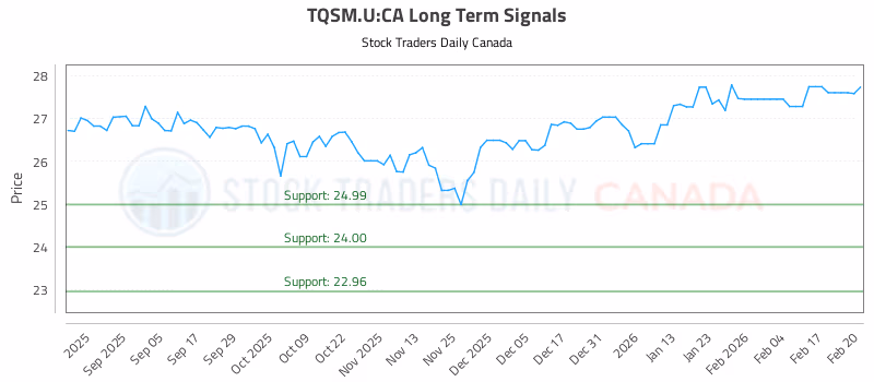 Stock Chart for TQSM.U:CA