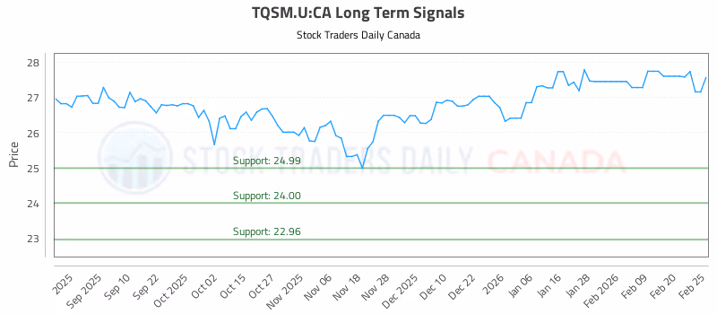 Stock Chart for TQSM.U:CA