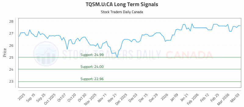 Stock Chart for TQSM.U:CA