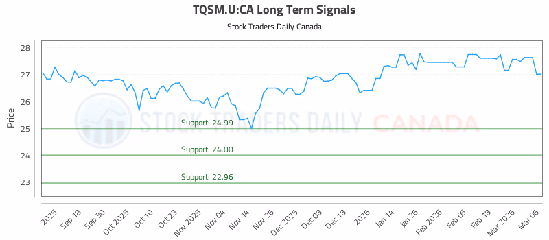 Stock Chart for TQSM.U:CA