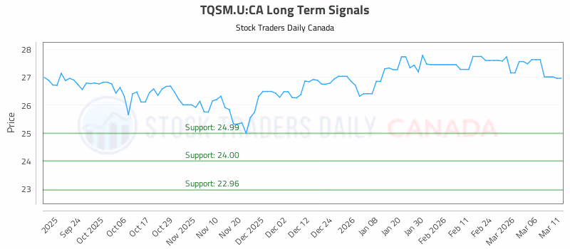 Stock Chart for TQSM.U:CA