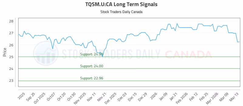 Stock Chart for TQSM.U:CA