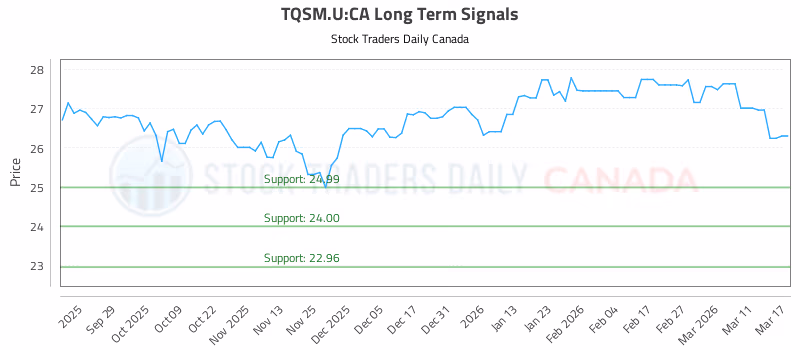 Stock Chart for TQSM.U:CA