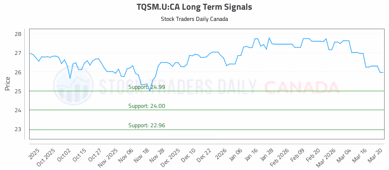 Stock Chart for TQSM.U:CA
