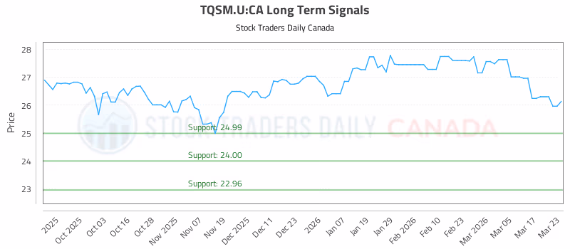 Stock Chart for TQSM.U:CA