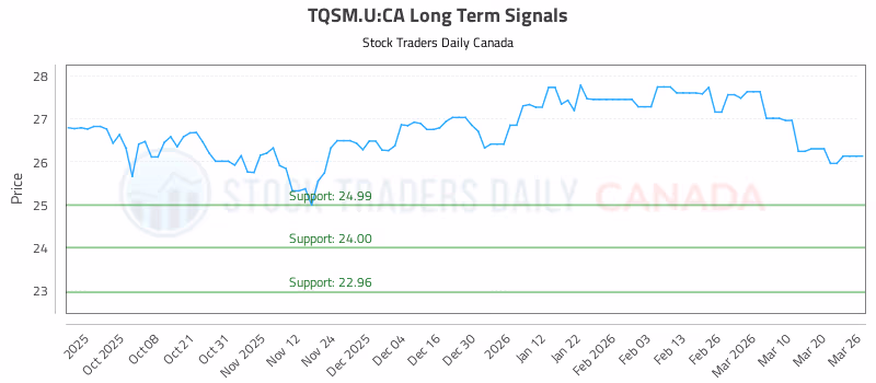 Stock Chart for TQSM.U:CA