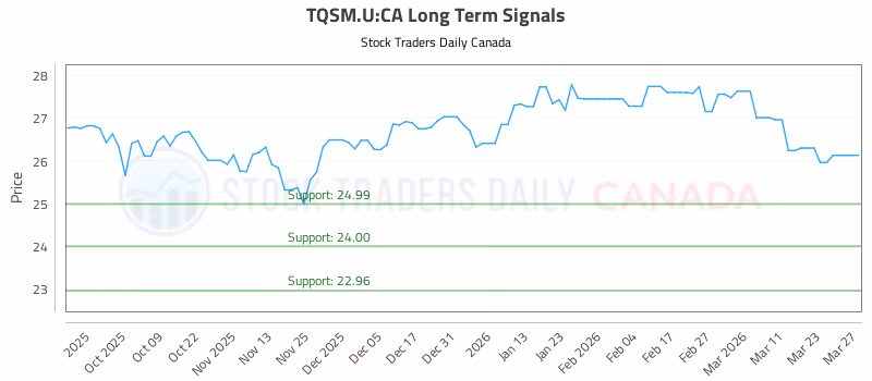 Stock Chart for TQSM.U:CA