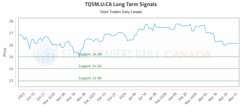 Stock Chart for TQSM.U:CA