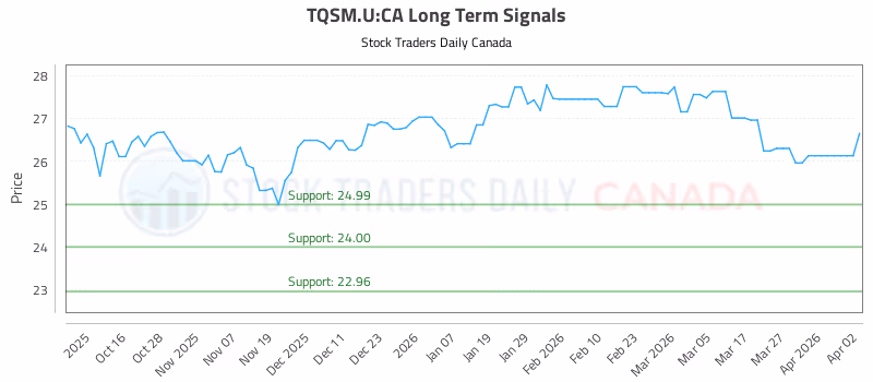Stock Chart for TQSM.U:CA