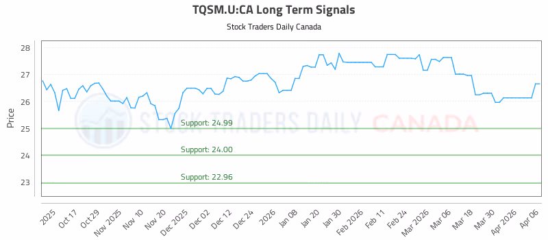 Stock Chart for TQSM.U:CA