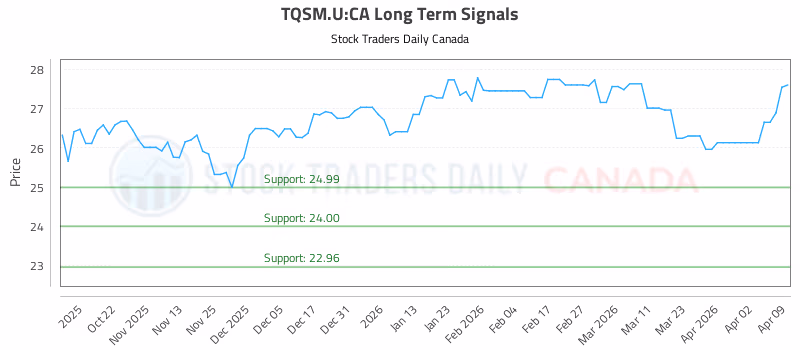 Stock Chart for TQSM.U:CA