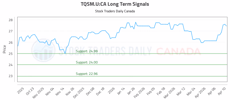 Stock Chart for TQSM.U:CA