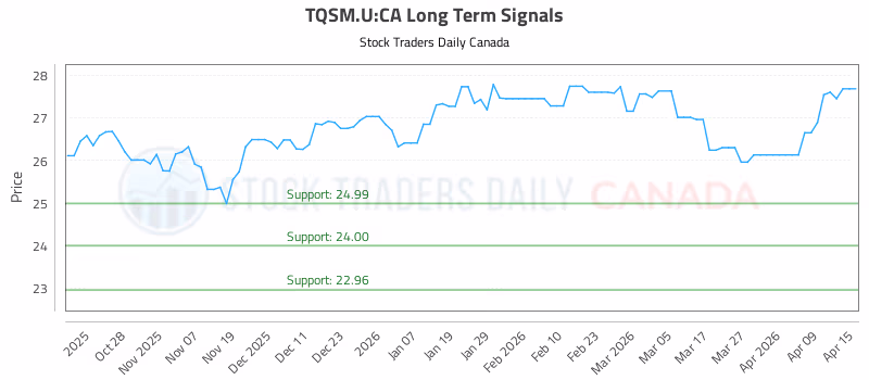 Stock Chart for TQSM.U:CA