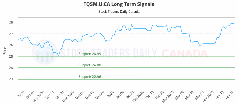 Stock Chart for TQSM.U:CA