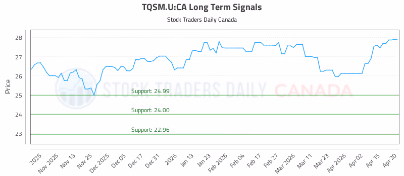 Stock Chart for TQSM.U:CA