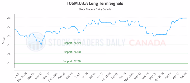 Stock Chart for TQSM.U:CA