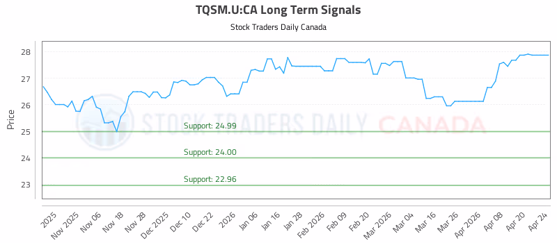 Stock Chart for TQSM.U:CA