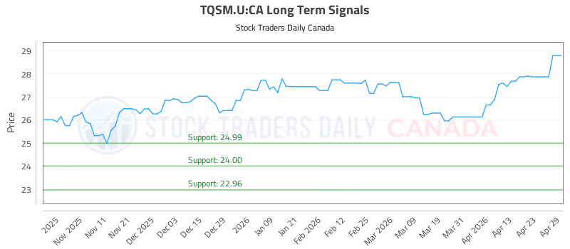 Stock Chart for TQSM.U:CA