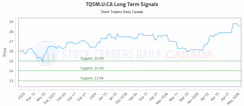 Stock Chart for TQSM.U:CA
