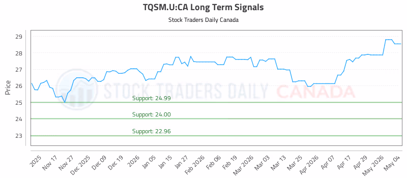 Stock Chart for TQSM.U:CA