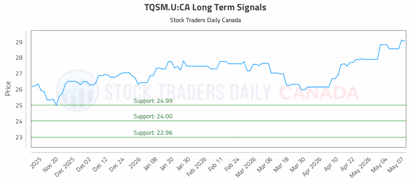 Stock Chart for TQSM.U:CA