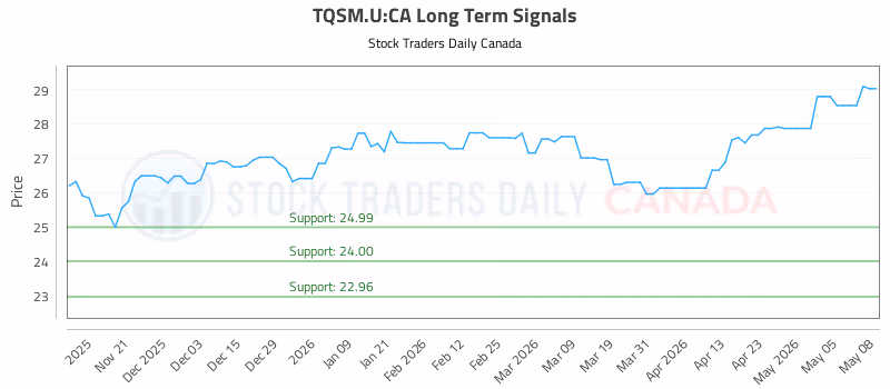 Stock Chart for TQSM.U:CA