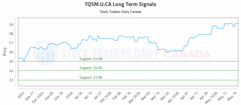 Stock Chart for TQSM.U:CA