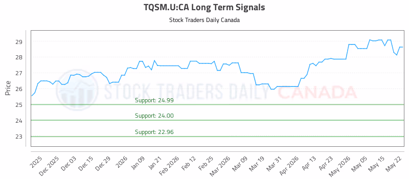 Stock Chart for TQSM.U:CA