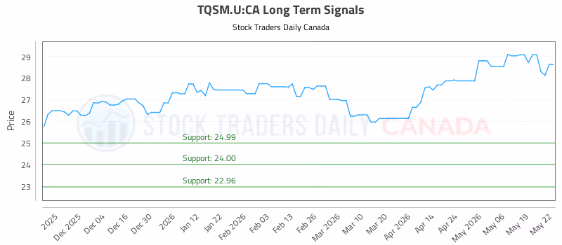 Stock Chart for TQSM.U:CA