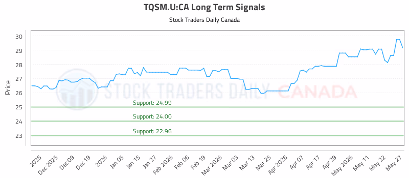 Stock Chart for TQSM.U:CA