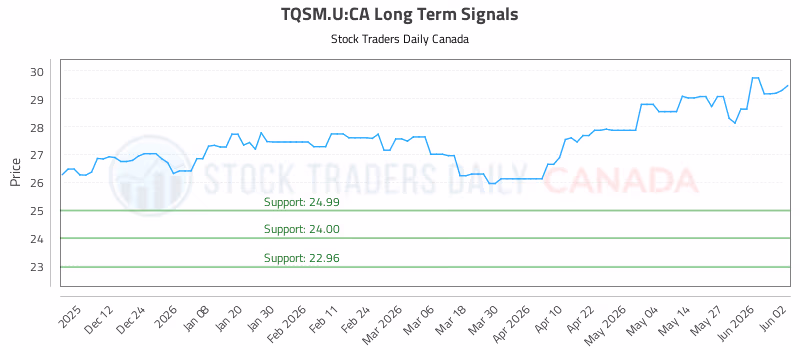 Stock Chart for TQSM.U:CA