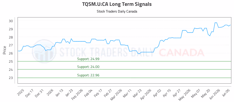 Stock Chart for TQSM.U:CA